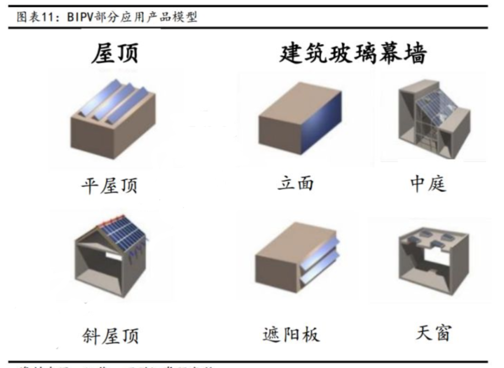 今天bipv概念板块涨了9.7%,bipv叫光伏建筑一体化.