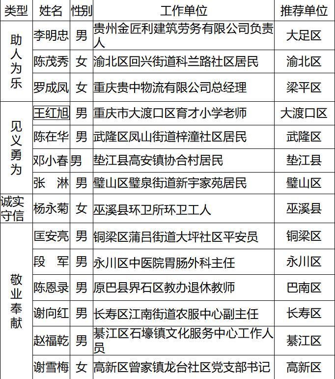 一群好心人,温暖一座城!2021年5,6月"重庆好人"榜发布