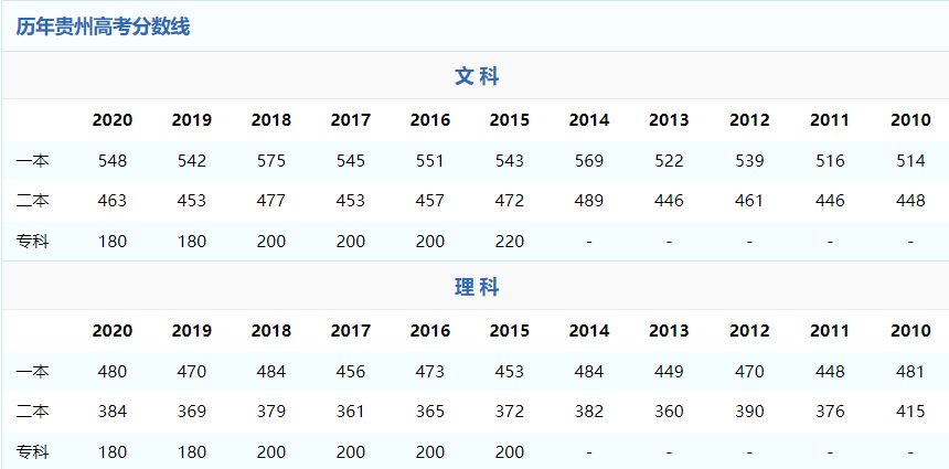 2021贵州高考分数线出炉啦