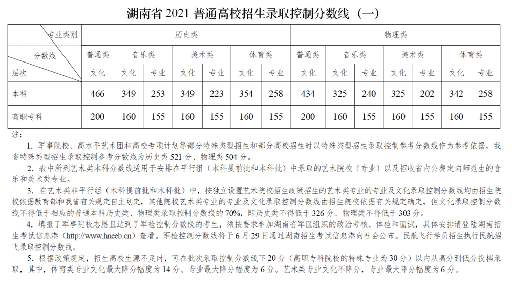 通报今年湖南省高考前段工作情况,发布高考成绩和录取控制分数线,并对
