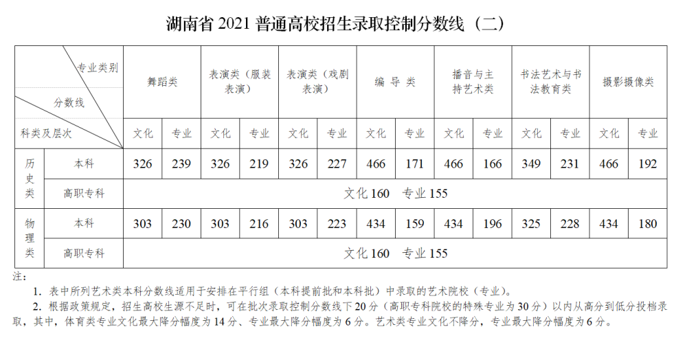 通报今年湖南省高考前段工作情况,发布高考成绩和录取控制分数线,并对