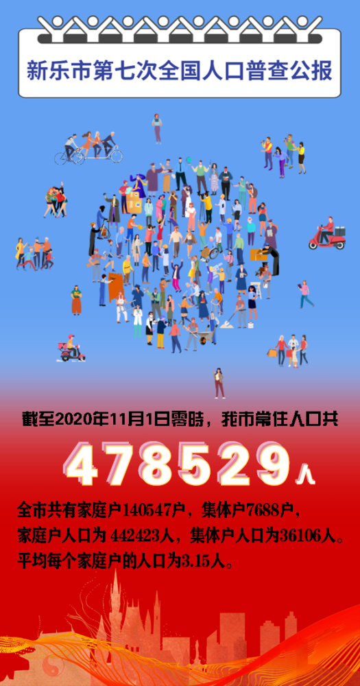 常住人口478529人新乐市第七次全国人口普查公报出炉