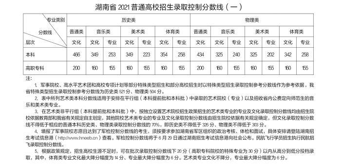 2021年湖南省普通高校招生录取控制分数线.