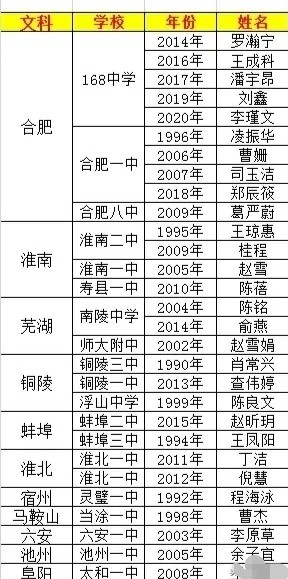 近30年安徽省高考文科状元分布情况.