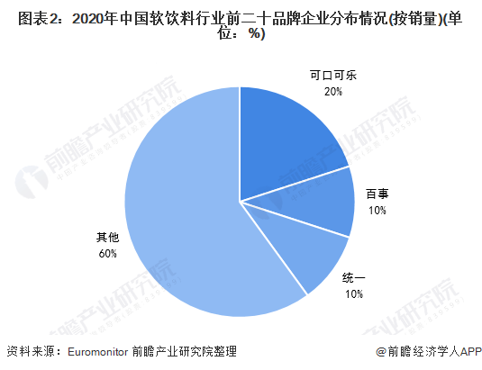 中国软饮料行业市场格局愈发分散竞争情况加剧