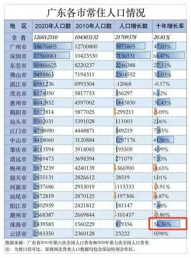 珠海多少人口_三年增学位近10万,珠海迎人口接入式增长 看懂的速来 搜狐教育(3)