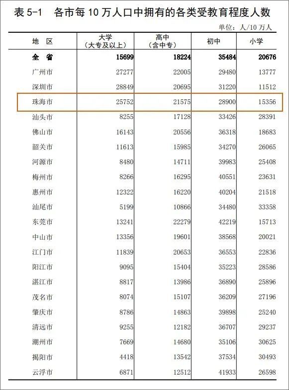 珠海常住人口_珠海常住人口超243万,十年增长率超56