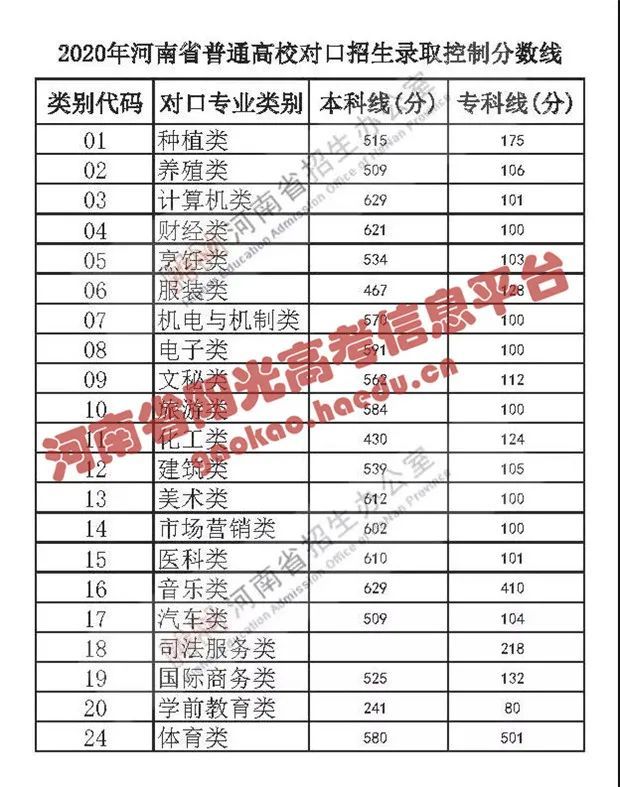 2021年河南高考分数线出炉!文科一本558,理科一