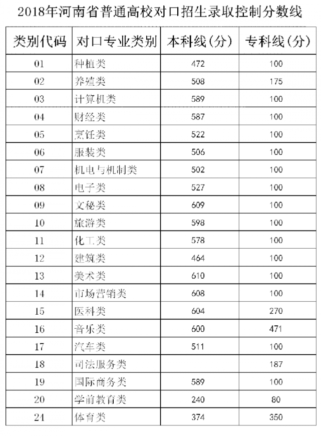 2021年河南高考分数线出炉!文科一本558,理科一