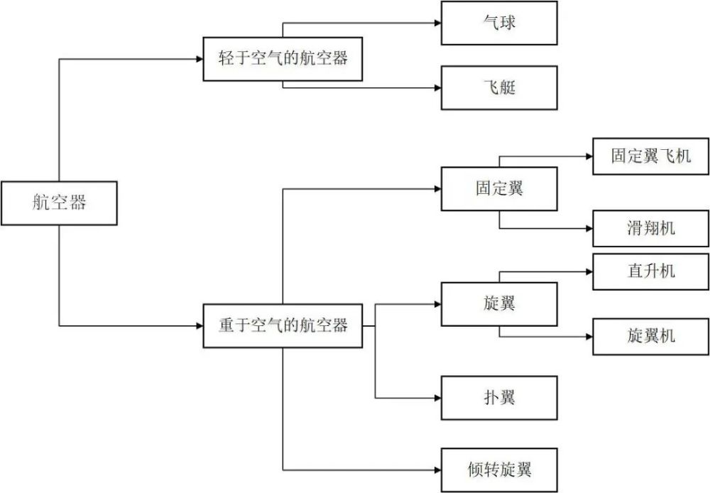 航空概论第1篇航空概念及航空器分类