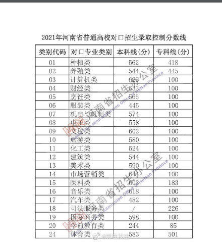 2021年河南高考分数线出炉 文科一本558理科一本518