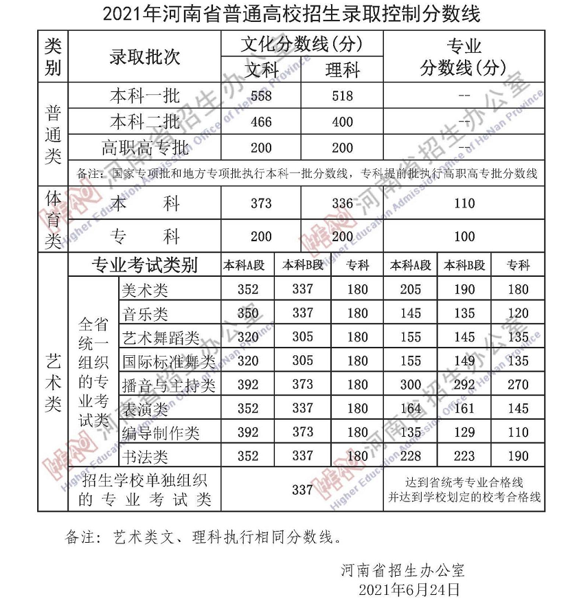 河南林州职高分数线的简单介绍