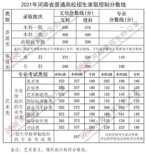 2021年河南高考分数线出炉!文科一本558,理科一本518