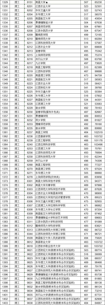 江西2020二本录取线,位次排名及能报的大学