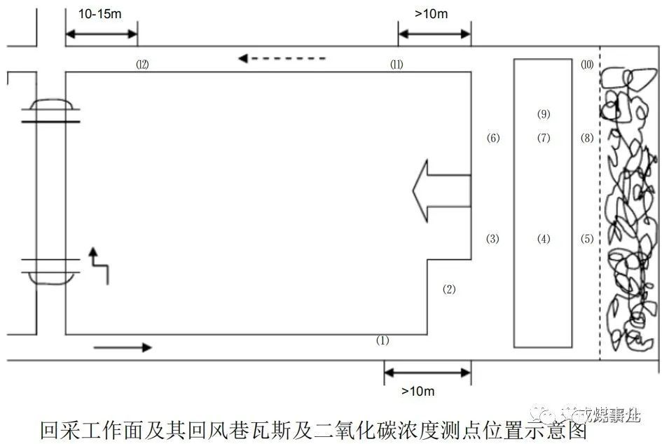 200mm(小于 1m 厚的薄煤层采煤工作面距顶,底各为 100mm)和以采空区切