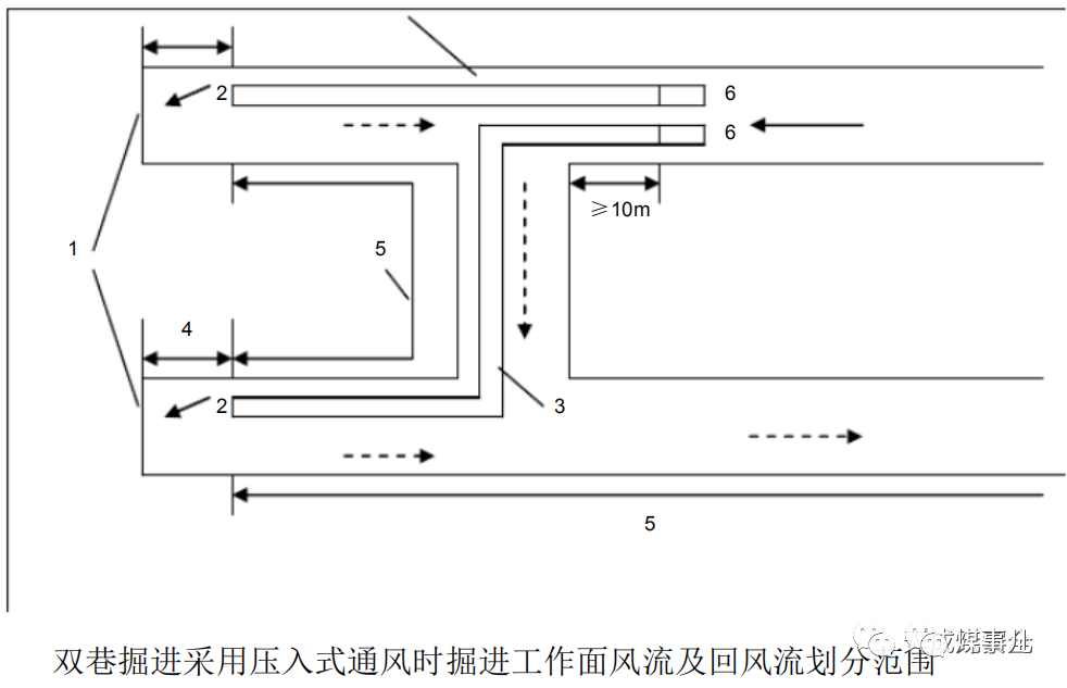 掘进工作面风流 5—掘进工作面回风流 6—压入式局部通风机