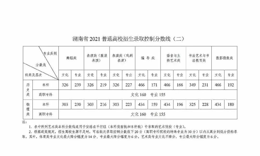 刚刚2021湖南高考分数线出炉晚上10点可查高考分数