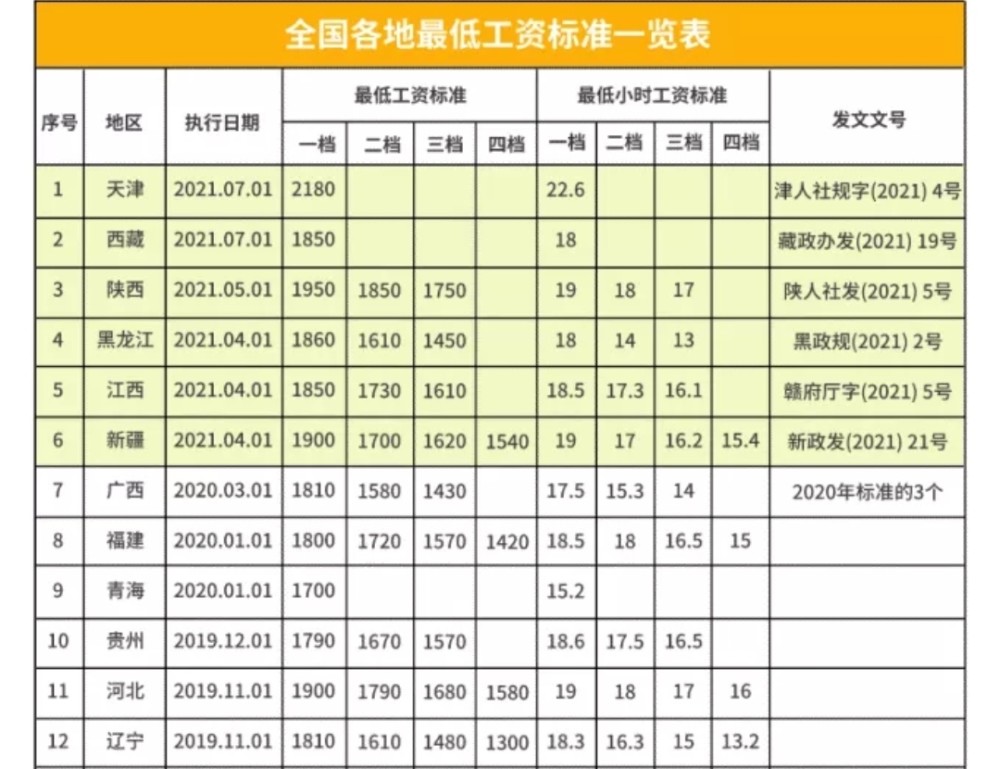 全国最低工资标准来了!看看你是什么水平