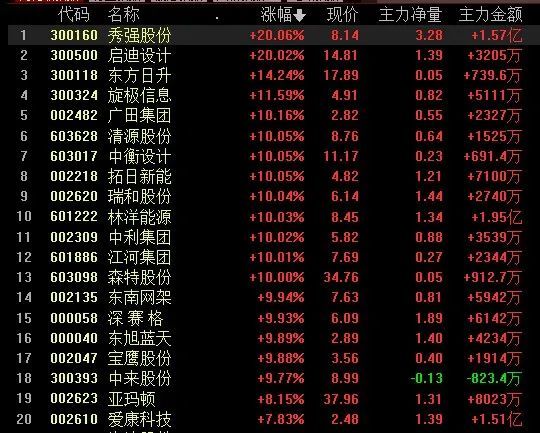 光伏建筑一体化爆发龙头强势3连板主力抢筹股曝光名单
