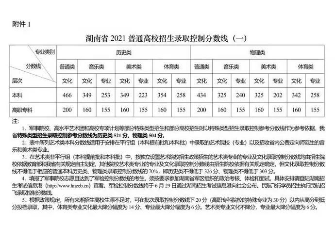 2021年湖南高考分数线公布!