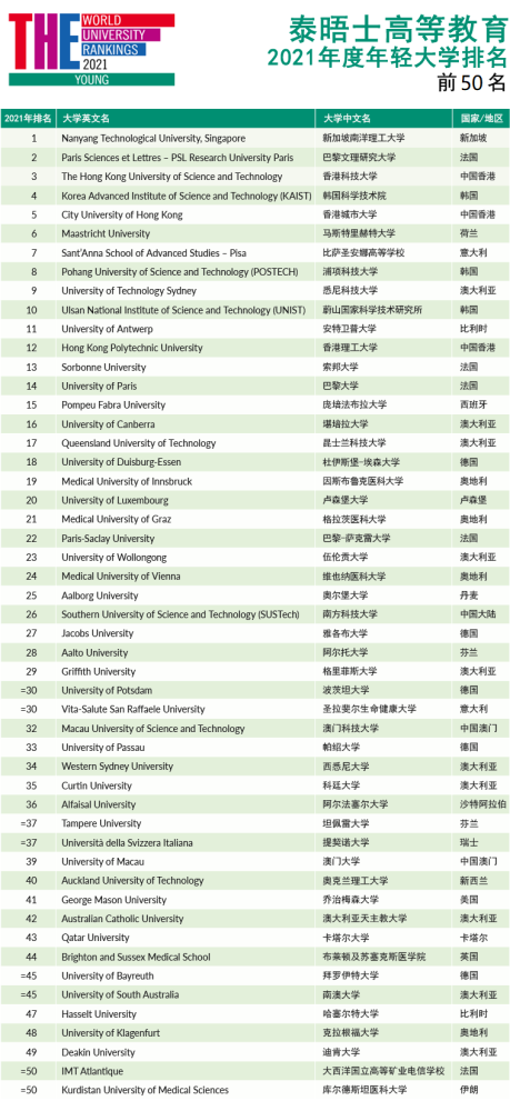 新排名!2021泰晤士高等教育年轻大学榜单发布!