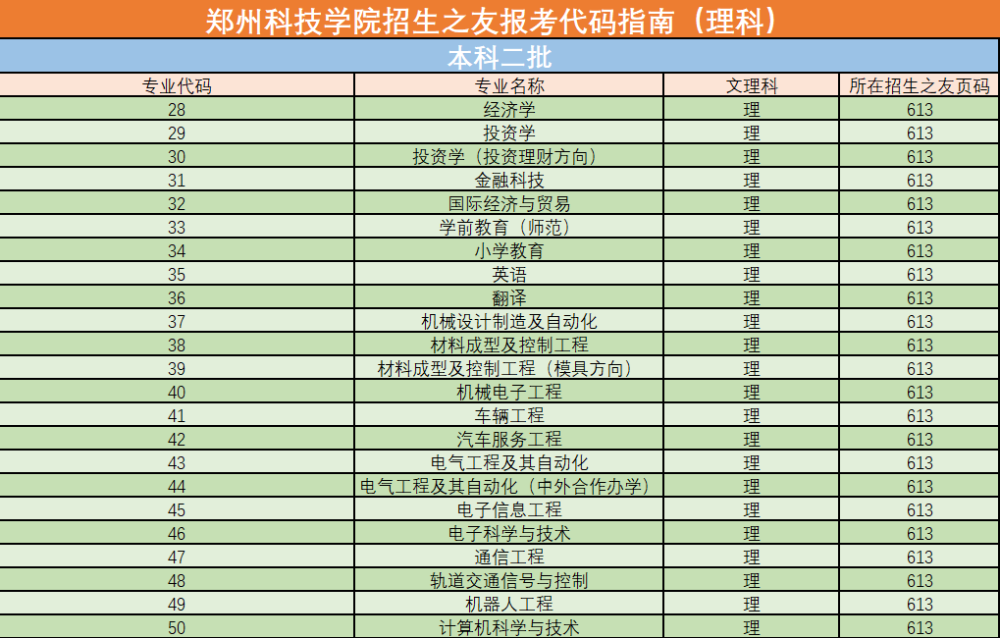 小科为大家准备了一份 报考指南 还不赶紧收藏起来 郑州科技学院创建