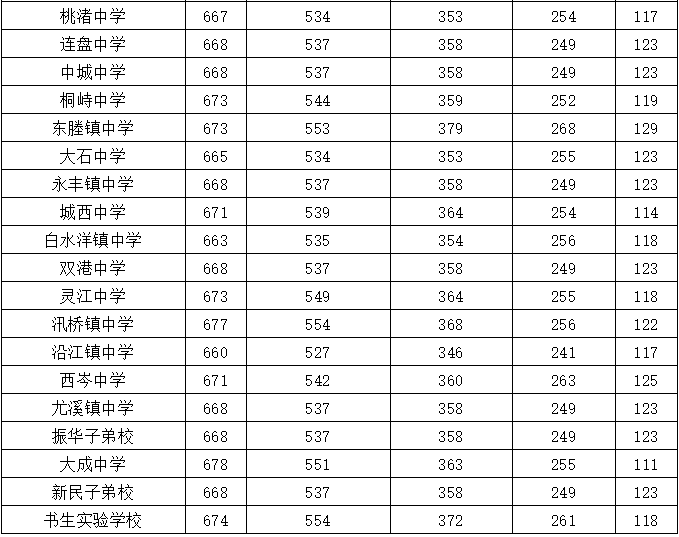 最新!台州各地高中录取分数线陆续揭晓中