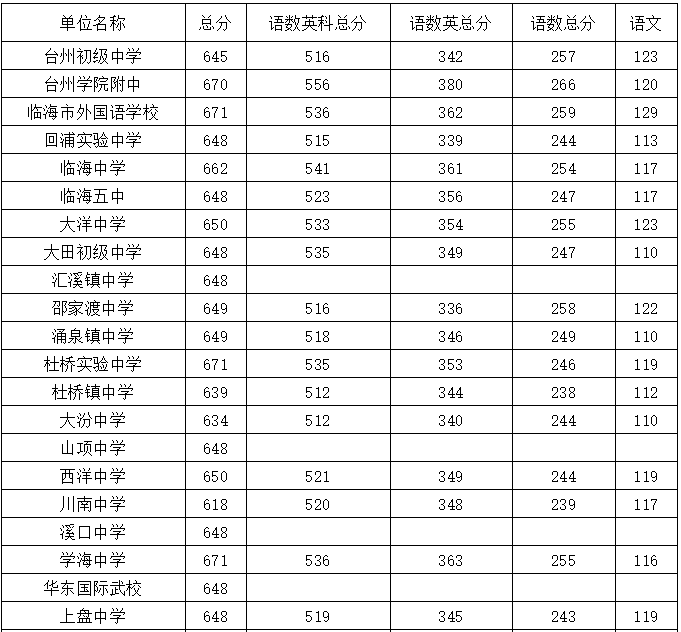 最新!台州各地高中录取分数线陆续揭晓中