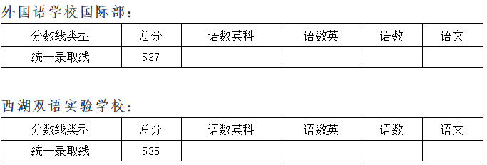 最新!台州各地高中录取分数线陆续揭晓中