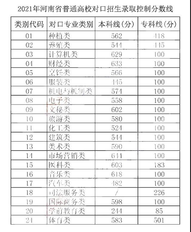 2021河南省高考分数线公布:本科线文科466分,理科400分