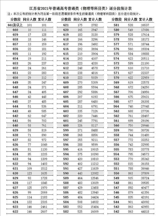 江苏高考分数线公布最高分661别的省700多高考大省怎么了