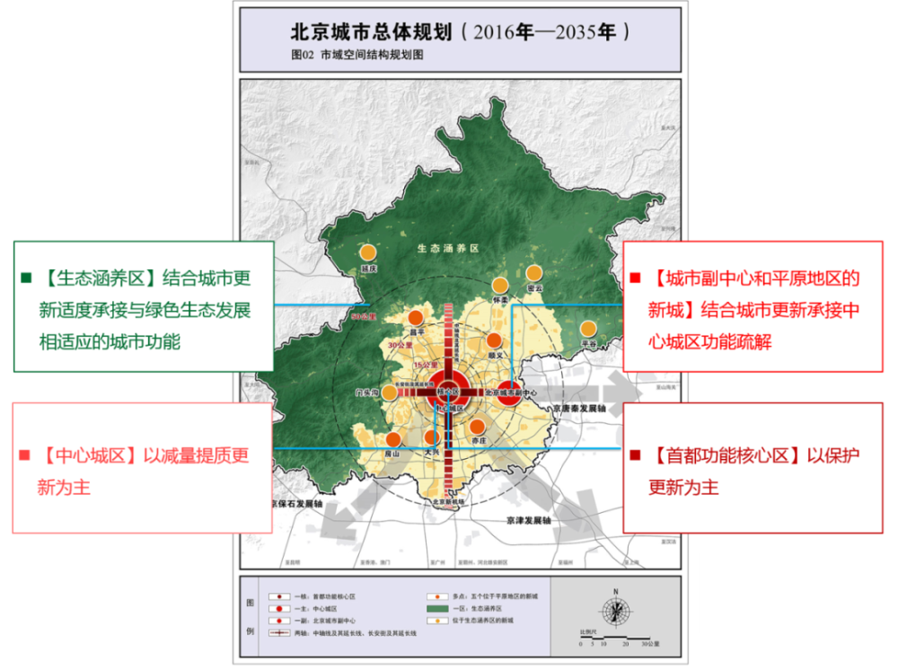 来源:《北京城市总体规划(2016年-2035年)》 街区引导
