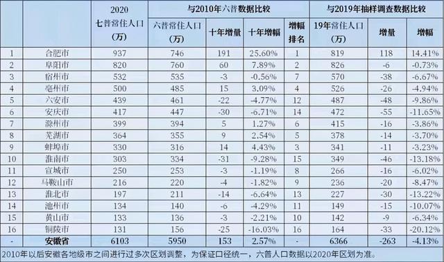 亳州人口有多少_亳州到底多少人 最新人口数据出炉,已达到这个数(3)