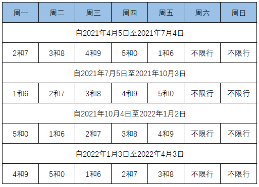 按照北京和天津实施的限行规定,2021年7月5日起,新一轮尾号限行即将