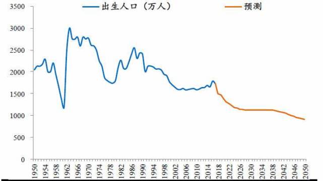 中国人口出生曲线