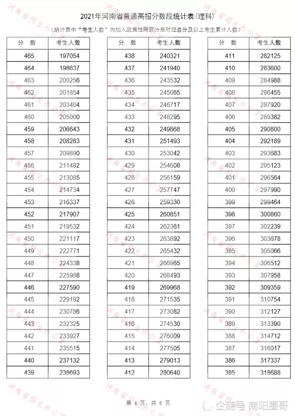 河南省2021年"高考成绩一分一段表"发布!