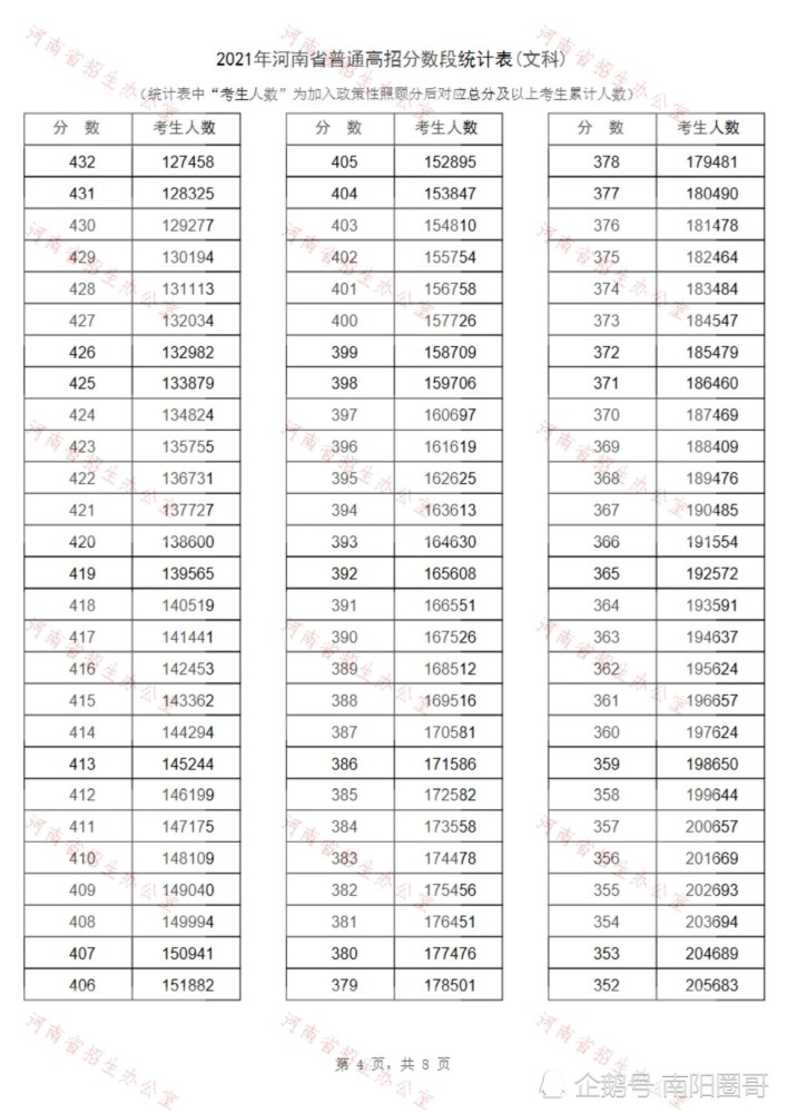 河南省2021年"高考成绩一分一段表"发布!