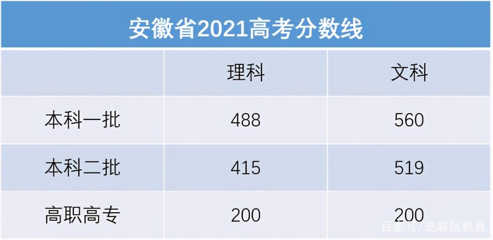 安徽发布高考录取分数线,500分读不了本科?理科学生偷着乐吧!