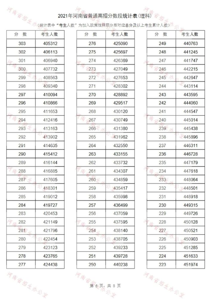 2021河南高考分数线和"一分一段表"发布!