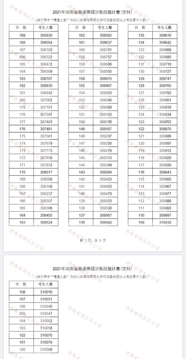 2021年河南高招一分一段表公布!近14万人上一本线!