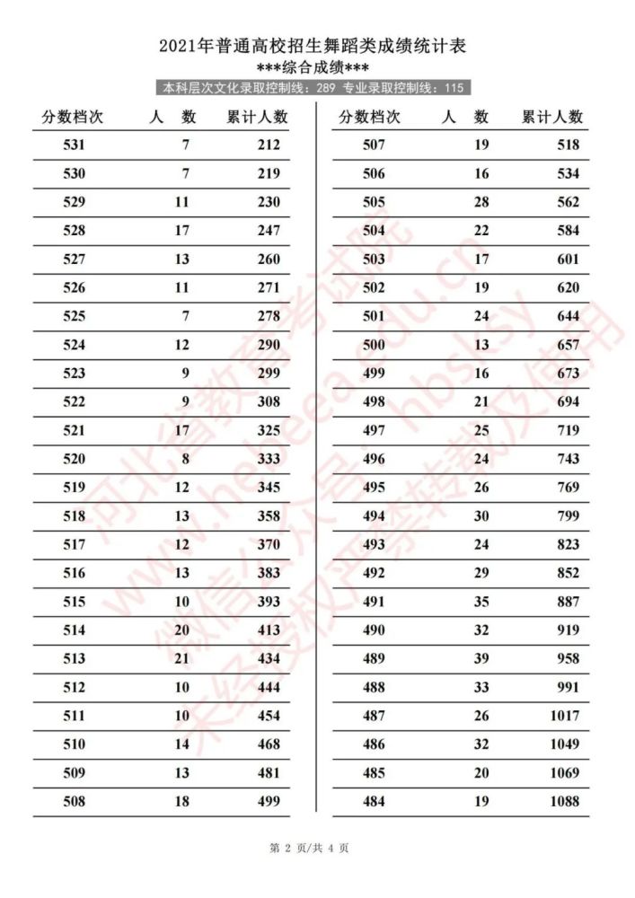 2021年河北省高考物理科目组合,历史科目组合,艺术,体育类成绩统计表