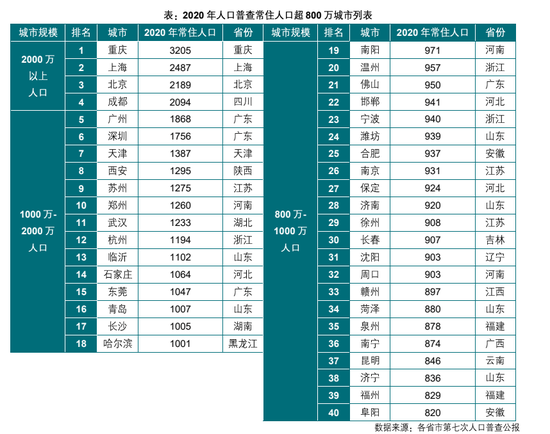 2021城市人口增加_人口老龄化图片