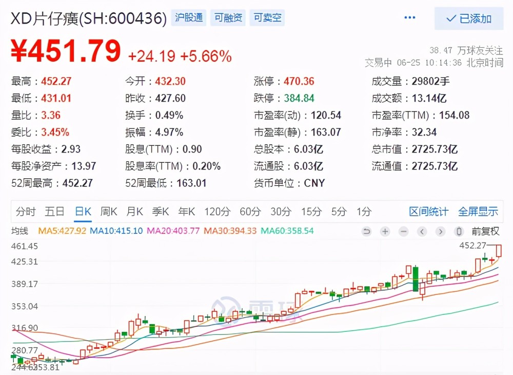片仔癀股价再创新高,但铁打的茅台流水的药茅,用力过猛小心扯到