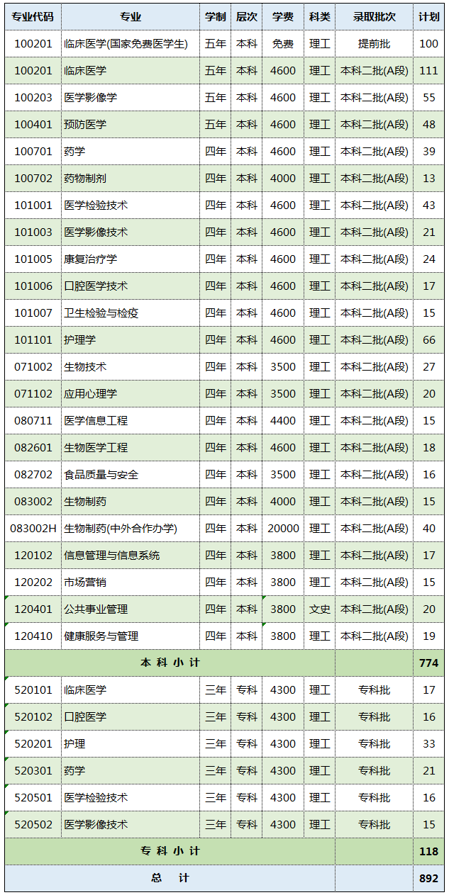 吉林医药学院2021年招生指南(吉林省篇)