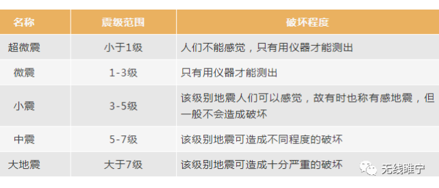 不同强度地震的破坏能力我国一般采用里氏震级这样的震级是什么概念?