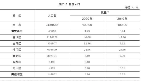 珠海常住人口_珠海常住人口超243万,十年增长率超56(3)