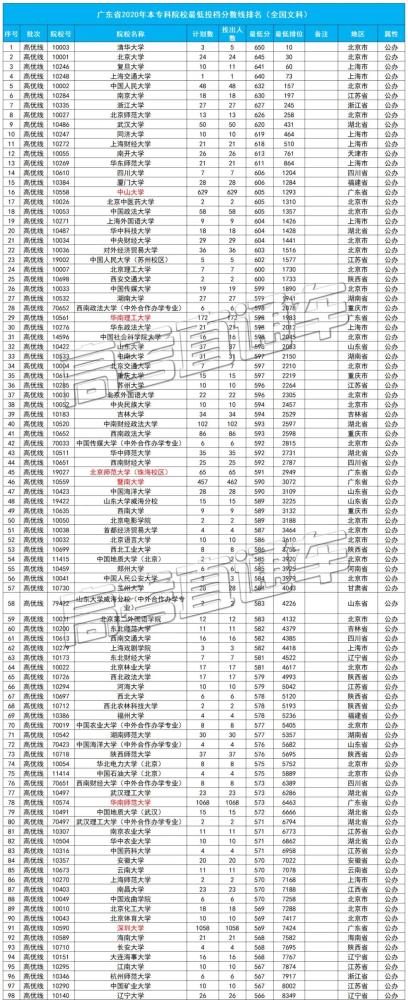 2021广东志愿参考!2020年(全国文科),本专科录取线排名!