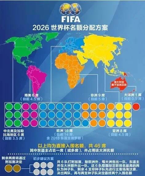 2026年世界杯扩军:各大洲名额分配方案