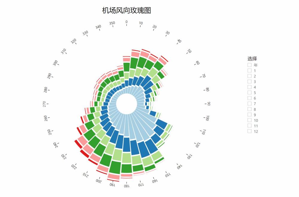 pbi机场风向的玫瑰图制作