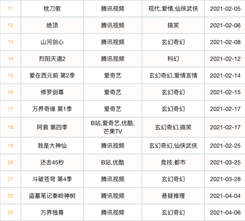 2021年上半年,新上国漫作品45部,腾讯22部,b站15部,优酷10部,爱奇艺8